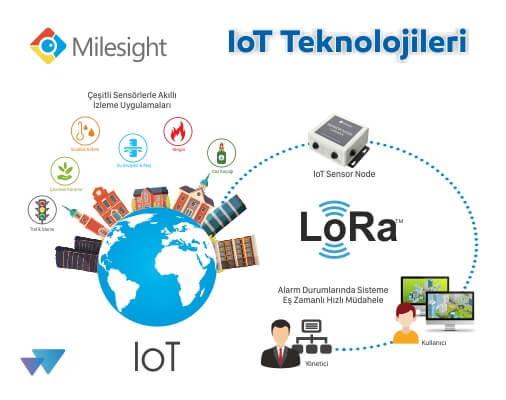 LoRaWAN ve IOT Teknolojileri KATEGORİSİ